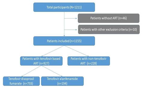 Viruses Free Full Text Tenofovir Containing Antiretroviral Therapy