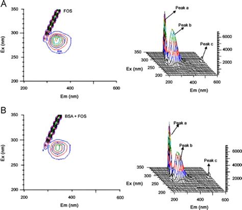 Three Dimensional Fluorescence Spectra Of A Bsa And B The Fos Bsa Download Scientific