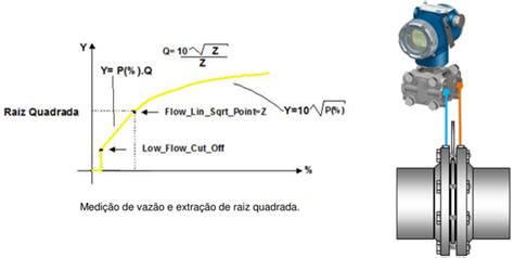 Medi O De Vaz O O Transmissor De Press O Vpt P Vivace Process