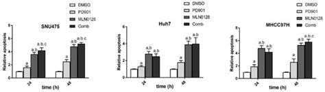 Cancers Free Full Text Combined Treatment With Mek And Mtor