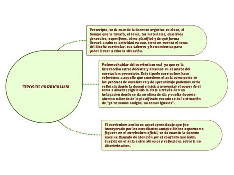 Tipos De Curriculum Mindmap