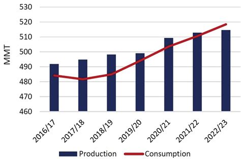 Global Rice Production And Consumption Usda Fas 2022a Illustrates The Download Scientific