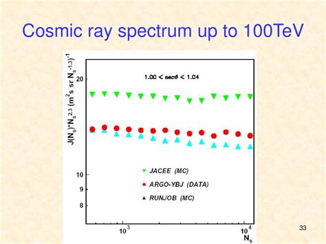 The Status Of The Argo Experiment At Ybj Ppt Download