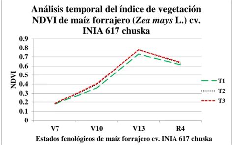 Correlaci N Del Ndice De Vegetaci N De Diferencia Normalizada Ndvi Y El