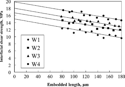 Variation Of Interfacial Shear Strength Ifss Calculated Using Eq