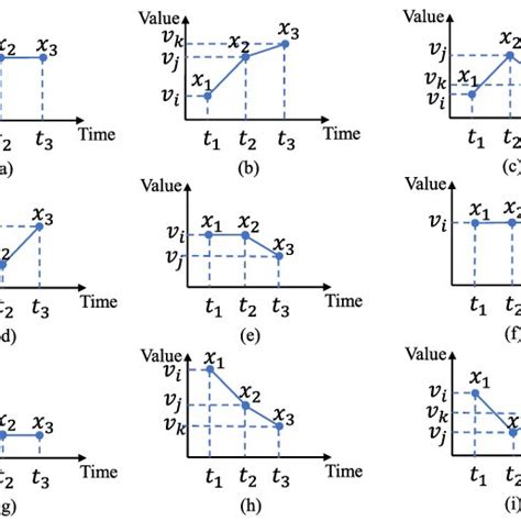 Different Types Of Temporal Change Information A I Cases 1 9