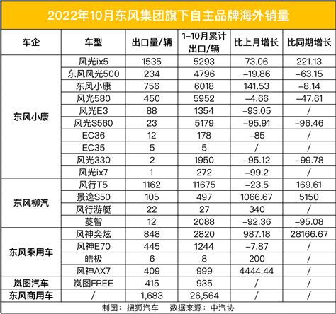 10月中国汽车出口销量榜 近半品牌环比下滑 奇瑞夺冠，几乎追平特斯拉峰值 搜狐汽车 搜狐网