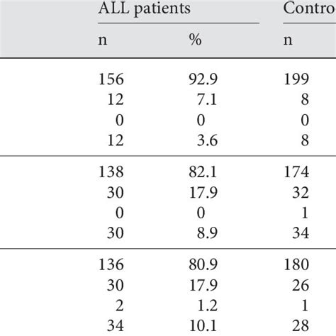 Frequencies Of Cyp2e1 Genotypes And Alleles In All Pa Tients N 168 Download Table