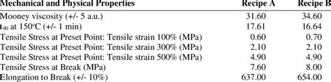 Properties of rubber composites. | Download Scientific Diagram