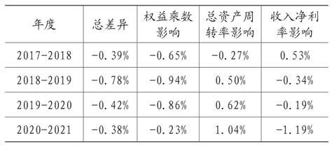 基于因素分析法和杜邦分析法的企业盈利能力分析 ——以中国建筑为例参考网