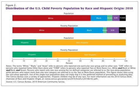 Child Poverty In The United States Center For Poverty And Inequality