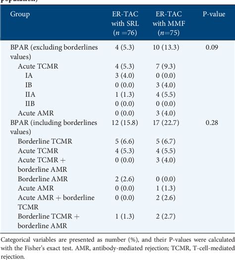 Figure From De Novo Low Dose Sirolimus Versus Mycophenolate Mofetil