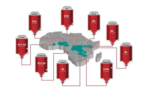 A Blood Transfusion In Africa Its Free In Rwanda Unaffordable In