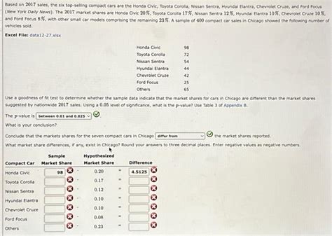 Solved Based On Sales The Six Top Selling Compact Cars Chegg