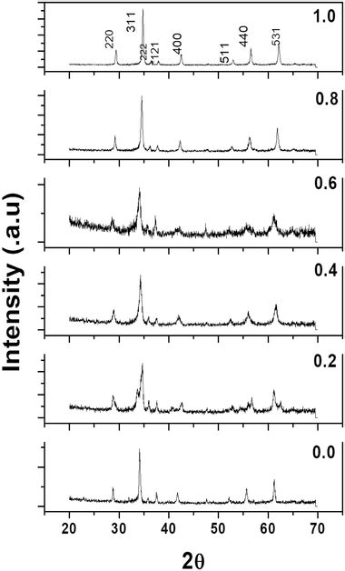 Xrd Patterns Of Cucrxfe2−xo4 00 ≤ X ≤ 10 Nps Download Scientific