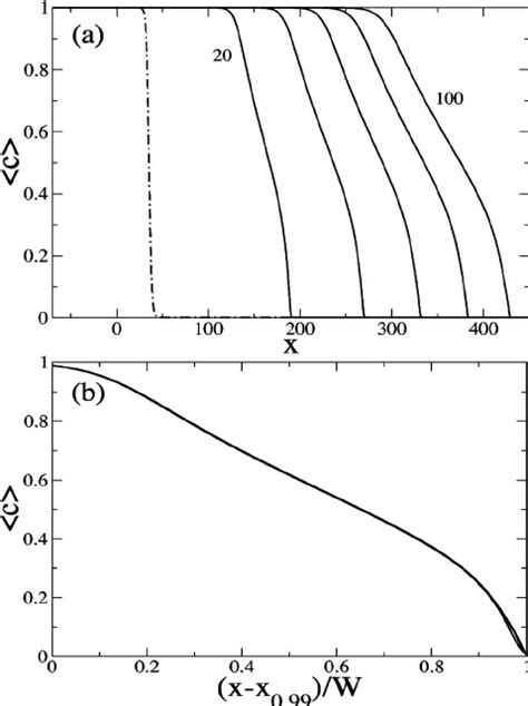 ͑ A ͒ Asymptotic Averaged Concentration Profiles ͗ C ͑ X ͒͘ For Download Scientific Diagram