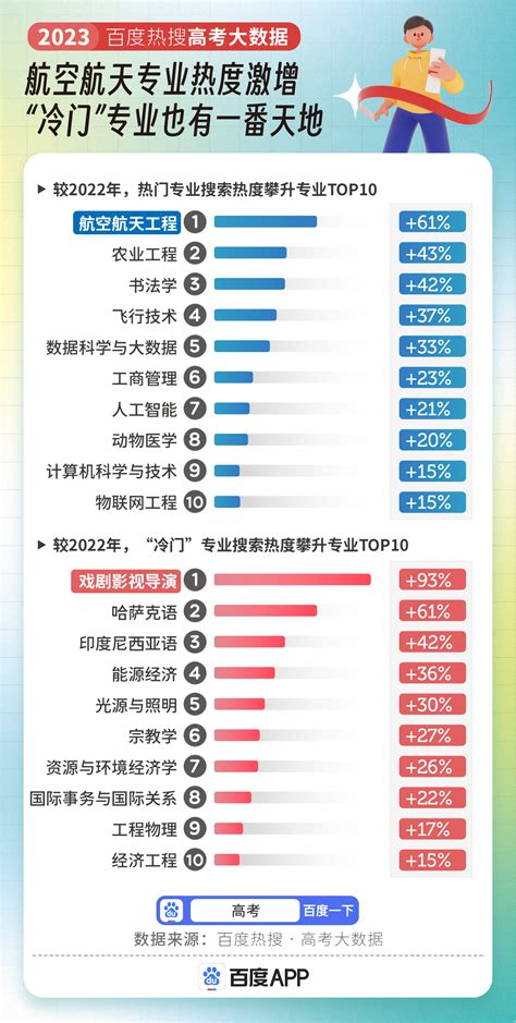 百度发布2023 高考大数据：医学专业搜索热度最高，航空航天热度攀升最快 知乎