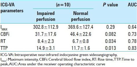 Average Values Of Parameters Measured By The Intraoperative