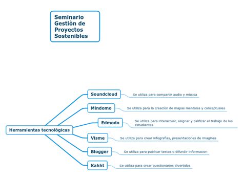 Seminario Gestiòn De Proyectos Sostenibles Mind Map