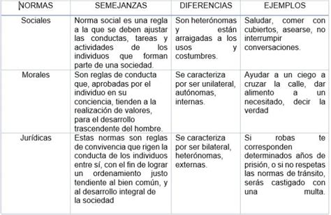 Cuadro Comparativo La Conducta Norma Y Valor Son Los Elementos Hot Sex Picture