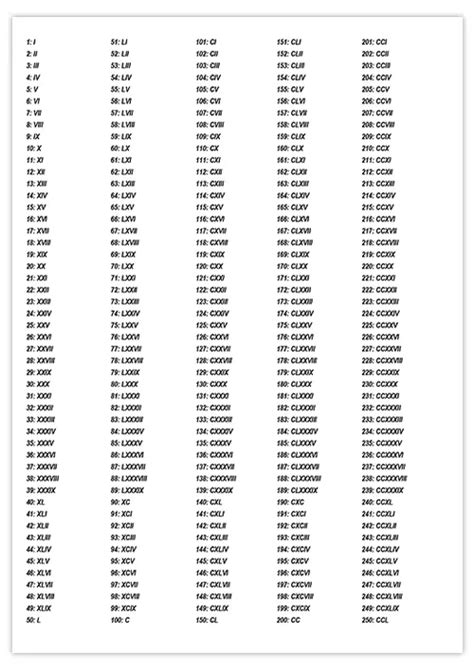 Romerska siffror från 1 till 5000 kalender12 su