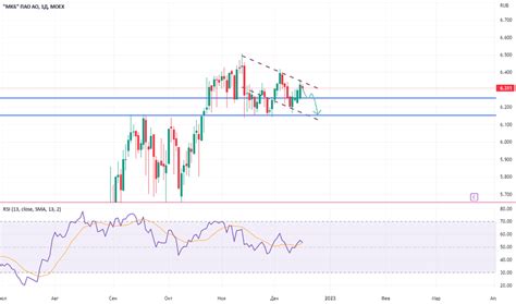 Акции CBOM — цена и графики (MOEX:CBOM) — TradingView