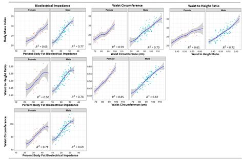 Biology Free Full Text Comparisons Of Baseline Obesity Prevalence