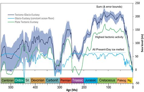 A New Global Sea Level Curve Geoexpro