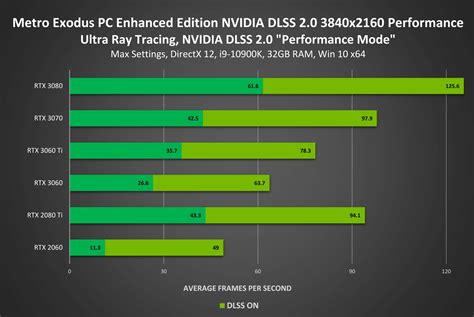 NVIDIA Releases DLSS 2 0 Benchmarks For Metro Exodus PC Enhanced Edition