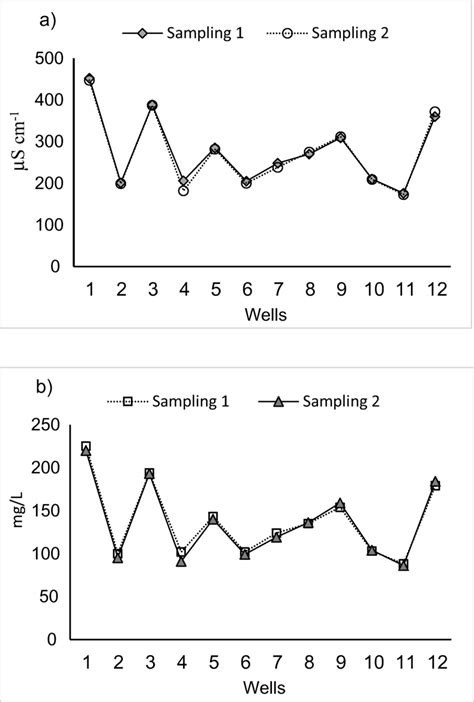 A Graph Of Electrical Conductivity EC B Total Dissolved Solids TDS