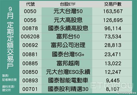 一表看懂！9月前10大定期定額「台股etf」 0050、0056連莊 Ettoday財經雲 Ettoday新聞雲