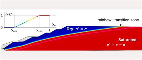 Evaluation Of The Triggering Of Static Liquefaction Of Tailings Dams