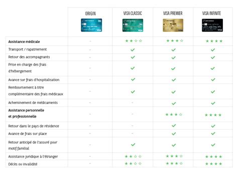 Quelles Sont Les Assurances Voyage Comprises Avec Ma Carte Bancaire