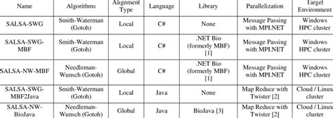 Collection of sequence alignment implementations | Download Table