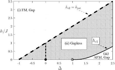 4 Ground State Phase Diagram Of The S 1 2 XXZ Chain In The