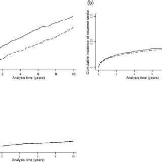 Kaplan Meier Survival Graphs Showing Cumulative Incidence Of A