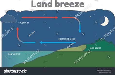 Land Breeze Diagram