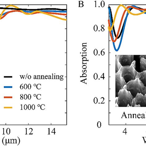 Simulated Absorption Spectra Of A Planar Si And B The Broadband