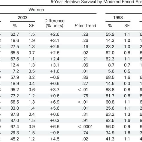 Recent Trends In Year Relative Survival By Cancer Site And Sex