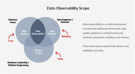 4 Pillars Of Modern Data Quality Dqlabs