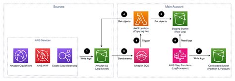 Architecture Overview Centralized Logging With OpenSearch