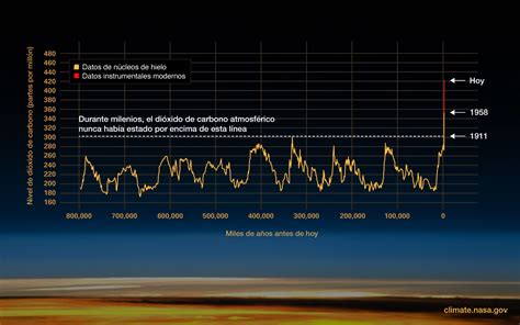 Evidencia Datos Climate Change Vital Signs Of The Planet