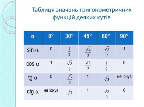 формули зведення