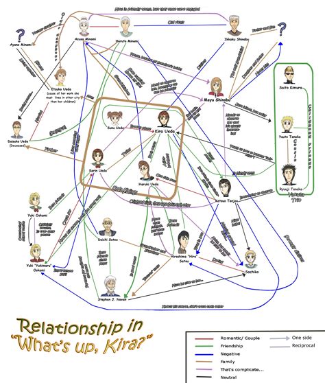 Layout Relationship Chart