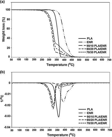 A Tg And B Dtg Thermograms Of Pla Enr 30 And Plaenr 30 Blends Download Scientific Diagram