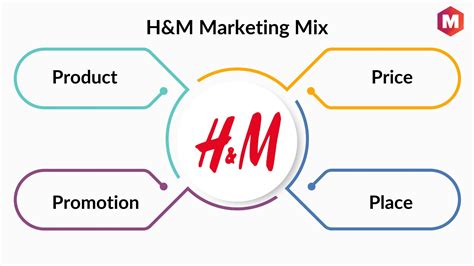 Marketing Mix Of H M And 4Ps Updated 2025 Marketing91