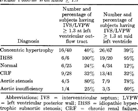 Table From Interventricular Septal Thickness And Left Ventricular