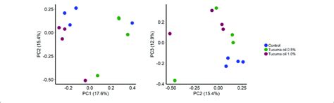 Principal Coordinates Analysis Plots Of The Bray Curtis Download