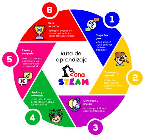 Ruta De Aprendizaje Steam Metodos De Aprendizaje Aprendizaje Tipos