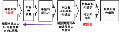 医薬品／再生医療等製品レジストリ信頼性調査相談 | 独立行政法人 医薬品医療機器総合機構